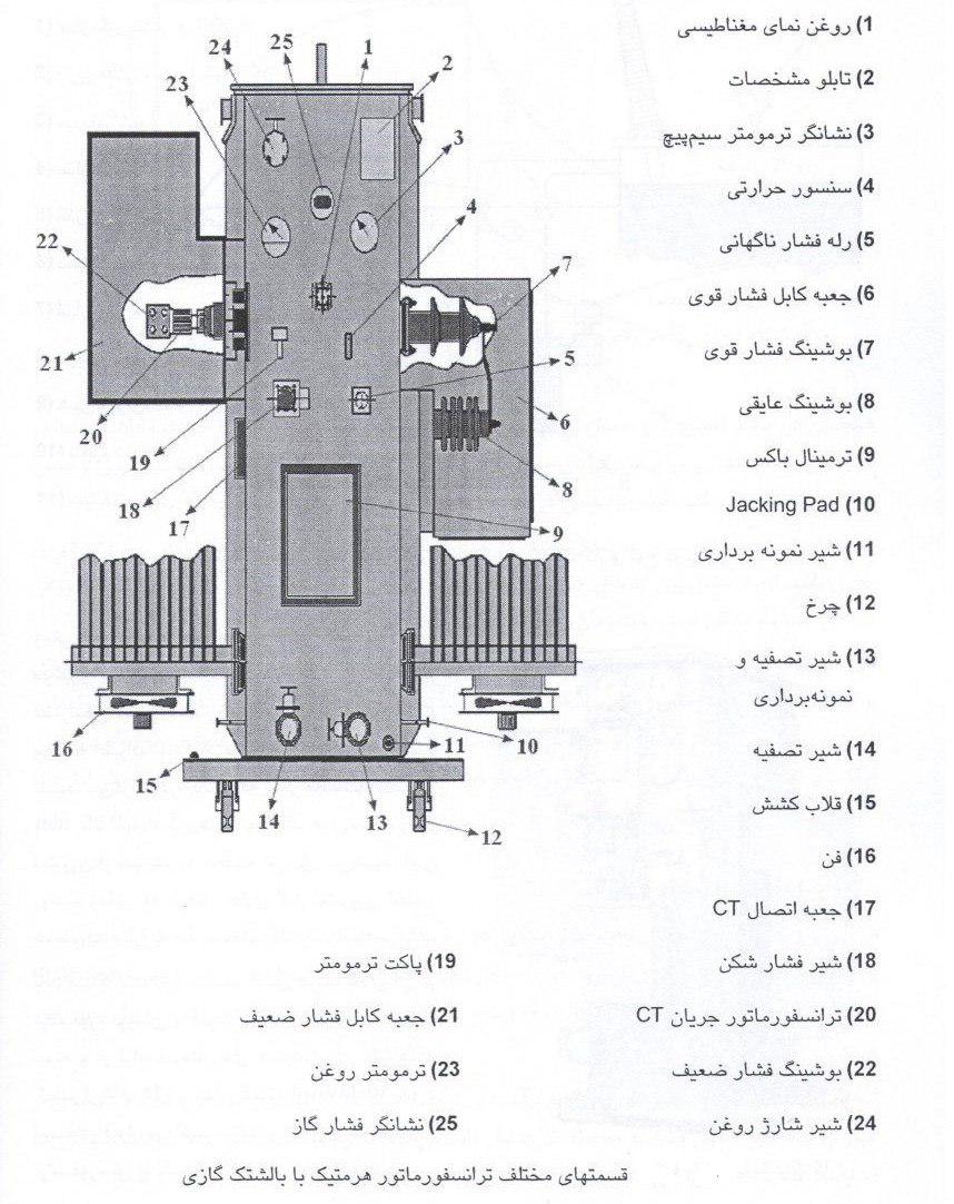 اجزای ترانسفورماتور